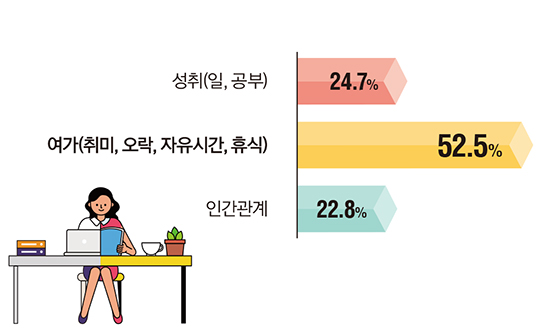 성취(일,공부) 24.7% / 여가(취미,오락,자유시간,휴식) 52.5% / 인간관계 22.8%