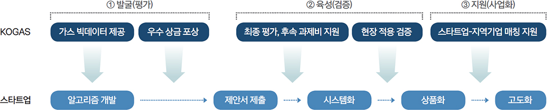 한국가스공사의 스타트업 발굴·육성·지원 과정