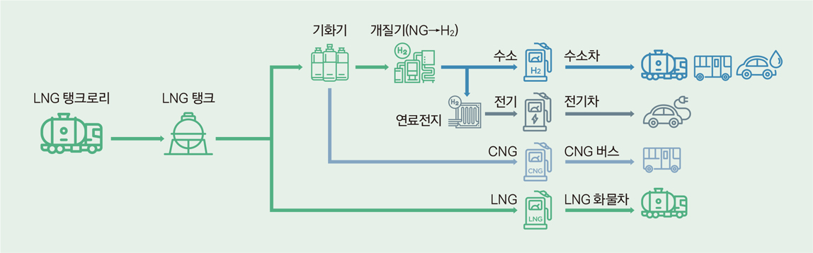 LNG 기반 융복합 수소 충전소 설비구성(안)