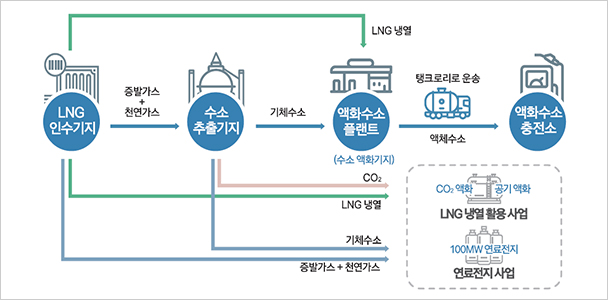 LNG 냉열 활용 액화수소 메가스테이션 구축(안)