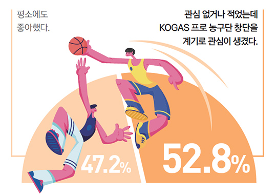 평소에도 좋아했다. 47.2% / 관심 없거나 적었는데 KOGAS 프로 농구단 창단을 계기로 관심이 생겼다. 52.8%