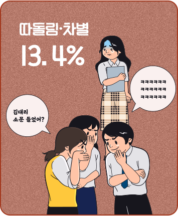 따돌림·차별 13.4%-'김대리 소문 들었어?','ㅋㅋㅋㅋㅋㅋㅋㅋㅋㅋㅋㅋㅋㅋㅋㅋ'